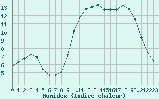 Courbe de l'humidex pour Les Pennes-Mirabeau (13)