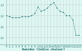 Courbe de l'humidex pour Creil (60)