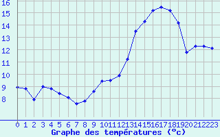 Courbe de tempratures pour Chteau-Chinon (58)