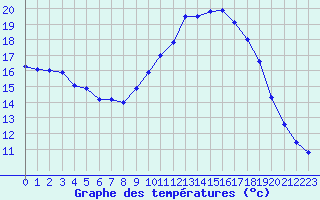 Courbe de tempratures pour Abbeville (80)