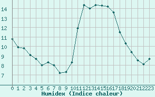 Courbe de l'humidex pour Saint-Igneuc (22)