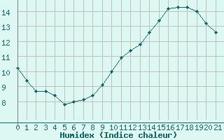 Courbe de l'humidex pour Samatan (32)