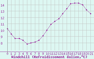 Courbe du refroidissement olien pour Samatan (32)