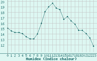 Courbe de l'humidex pour Leucate (11)