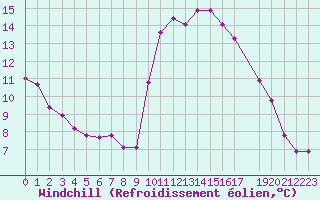 Courbe du refroidissement olien pour Mouilleron-le-Captif (85)