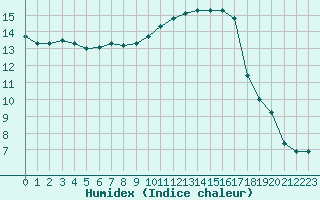 Courbe de l'humidex pour Bergerac (24)