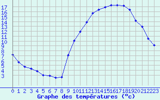 Courbe de tempratures pour Eygliers (05)