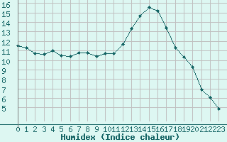 Courbe de l'humidex pour Mouilleron-le-Captif (85)