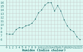 Courbe de l'humidex pour Figari (2A)