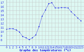 Courbe de tempratures pour Remich (Lu)