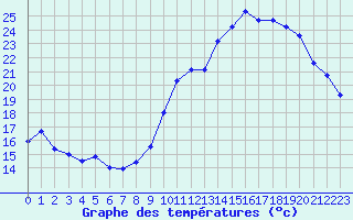 Courbe de tempratures pour Orlans (45)