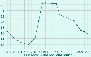 Courbe de l'humidex pour Potes / Torre del Infantado (Esp)