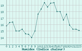 Courbe de l'humidex pour Muirancourt (60)