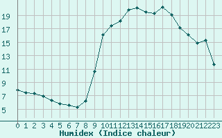 Courbe de l'humidex pour Eu (76)