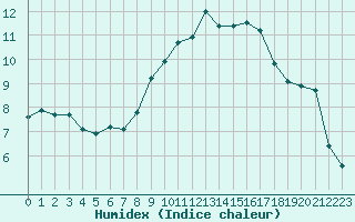 Courbe de l'humidex pour Saint-Paul-lez-Durance (13)