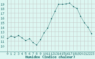 Courbe de l'humidex pour Saint-Brieuc (22)