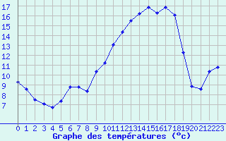 Courbe de tempratures pour Bergerac (24)