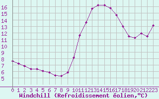 Courbe du refroidissement olien pour Saint-Cyprien (66)
