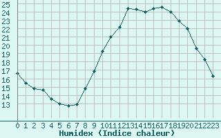 Courbe de l'humidex pour Mcon (71)