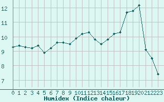 Courbe de l'humidex pour Jan (Esp)