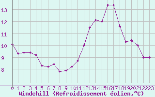 Courbe du refroidissement olien pour Pointe de Chassiron (17)