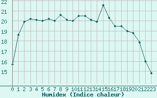 Courbe de l'humidex pour Saint-Brieuc (22)