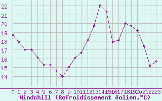 Courbe du refroidissement olien pour Avord (18)