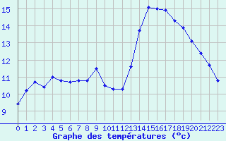 Courbe de tempratures pour Cap Cpet (83)