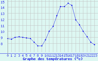 Courbe de tempratures pour Aniane (34)