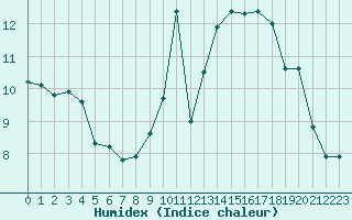 Courbe de l'humidex pour Kernascleden (56)