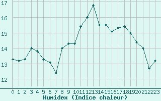 Courbe de l'humidex pour Lorient (56)