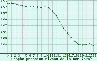 Courbe de la pression atmosphrique pour Nris-les-Bains (03)