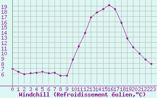 Courbe du refroidissement olien pour Guidel (56)