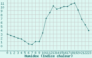 Courbe de l'humidex pour Bourg-Saint-Maurice (73)