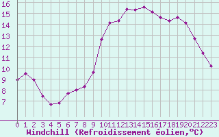 Courbe du refroidissement olien pour Roujan (34)