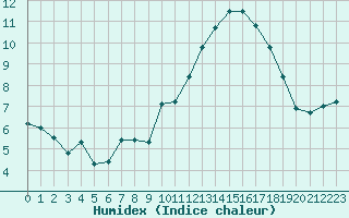 Courbe de l'humidex pour Tthieu (40)