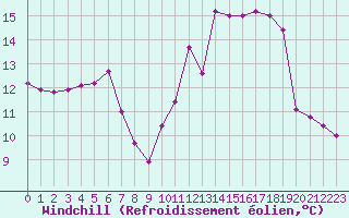 Courbe du refroidissement olien pour Guidel (56)
