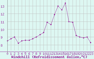 Courbe du refroidissement olien pour Belfort-Dorans (90)