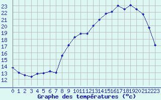 Courbe de tempratures pour Valognes (50)