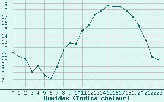 Courbe de l'humidex pour Miribel-les-Echelles (38)