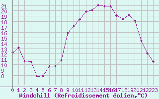 Courbe du refroidissement olien pour Laqueuille (63)