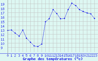 Courbe de tempratures pour Ancey (21)