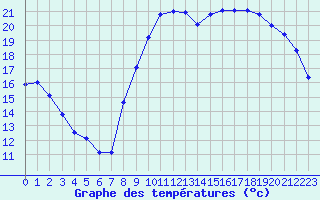 Courbe de tempratures pour Lagarrigue (81)