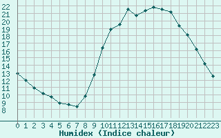 Courbe de l'humidex pour Ploeren (56)