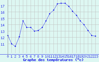 Courbe de tempratures pour Gruissan (11)