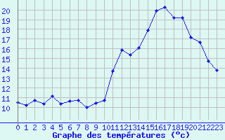 Courbe de tempratures pour Chatelus-Malvaleix (23)