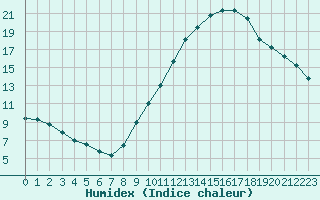 Courbe de l'humidex pour Montlimar (26)