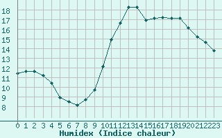 Courbe de l'humidex pour Remich (Lu)