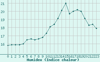 Courbe de l'humidex pour Le Mesnil-Esnard (76)