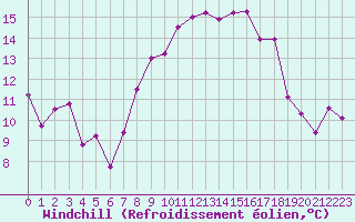 Courbe du refroidissement olien pour Ile du Levant (83)